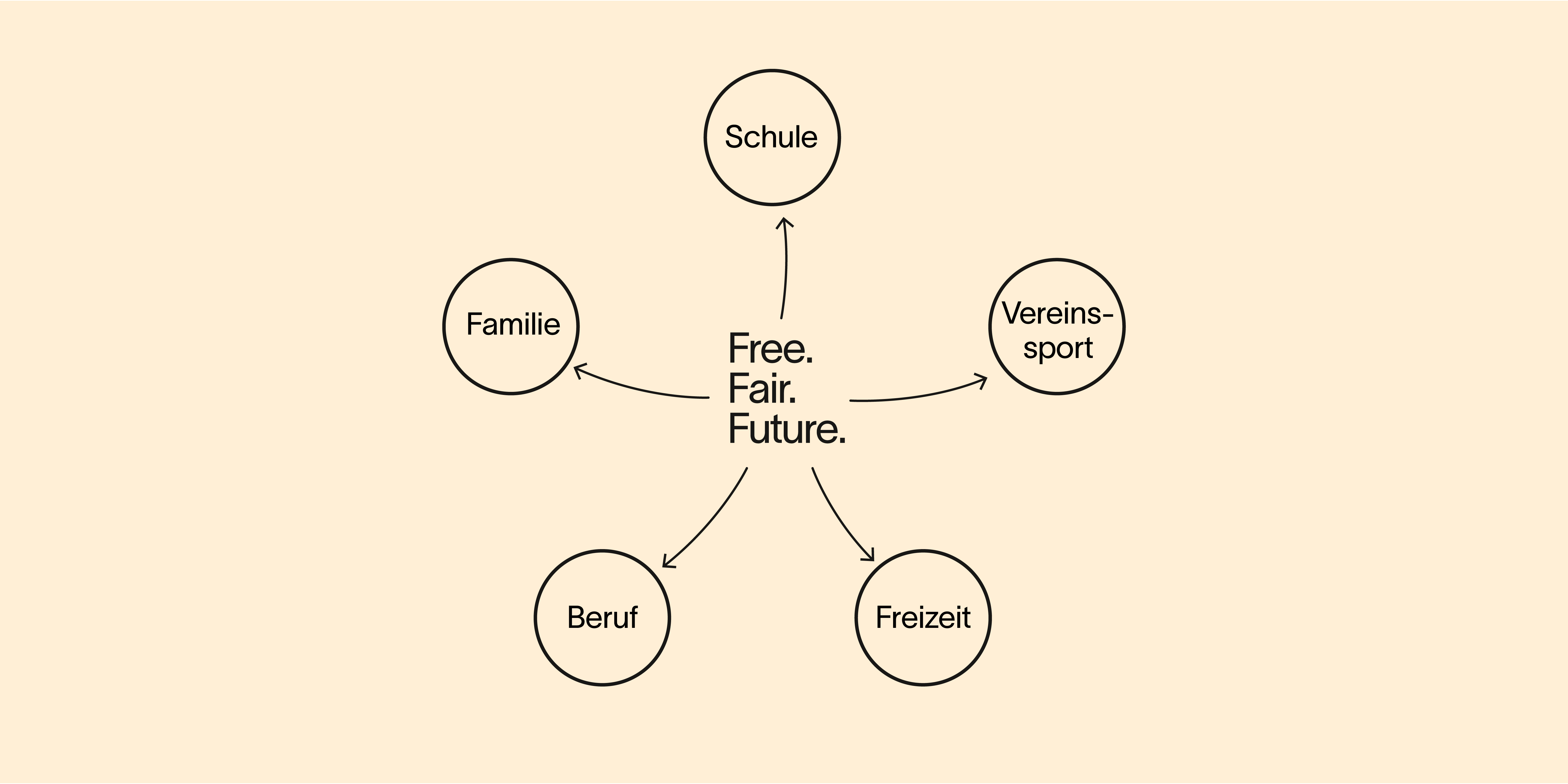 Free. Fair. Future. wird unterteilt in die Massnahmenbereiche Schule, Familie, Beruf, Freizeit und Vereinssport.