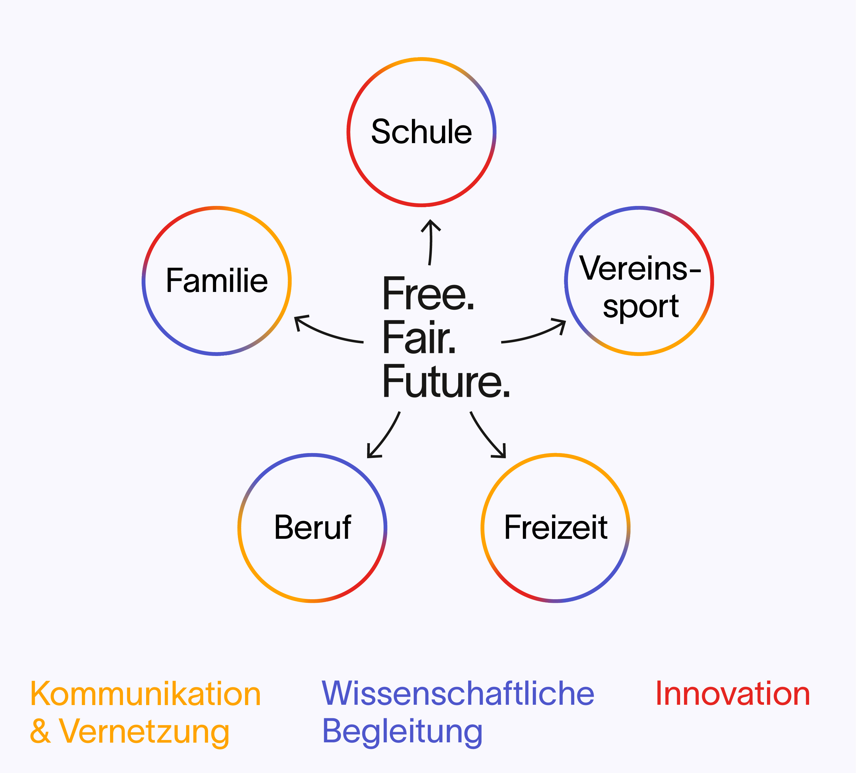 Zu den Massnahmenbereichen gibt es bei Free. Fair. Future. die Unterstützungsbereiche Kommunikation und Vernetzung, Wissenschaftliche Begleitung und Innovation.