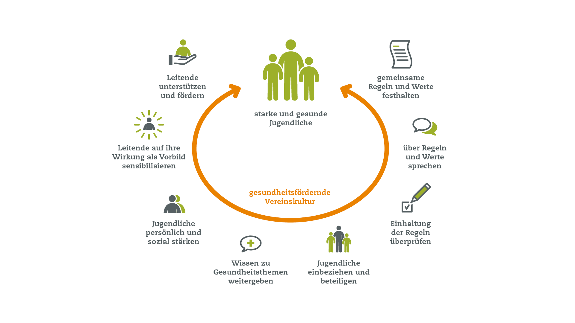 Eine gesundheitsfördernde Vereinskultur führt zu starken und gesunden Jugendlichen.